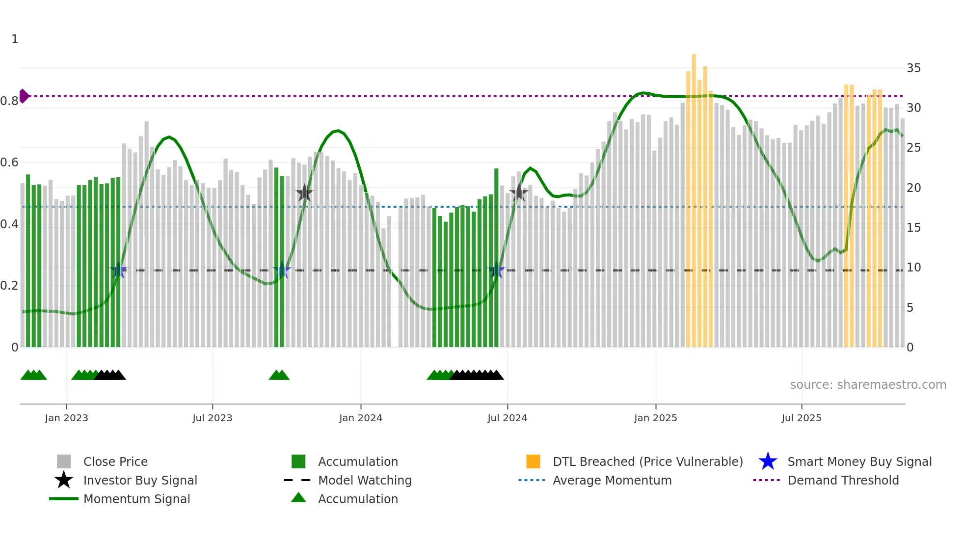 603005 weekly Smart Money chart