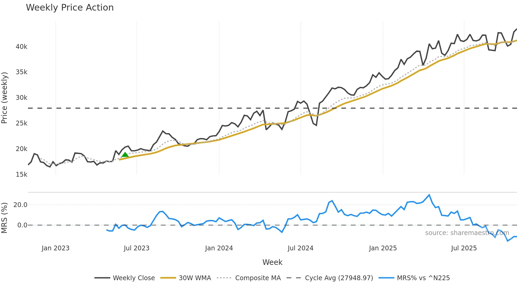 9435 weekly Price Action chart, closing 2025-10-27