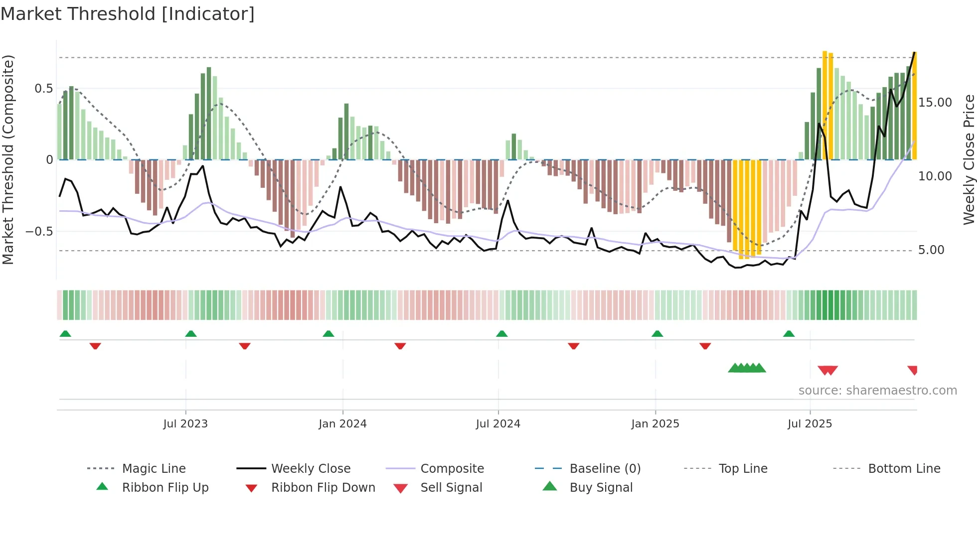 QS weekly Market Threshold chart
