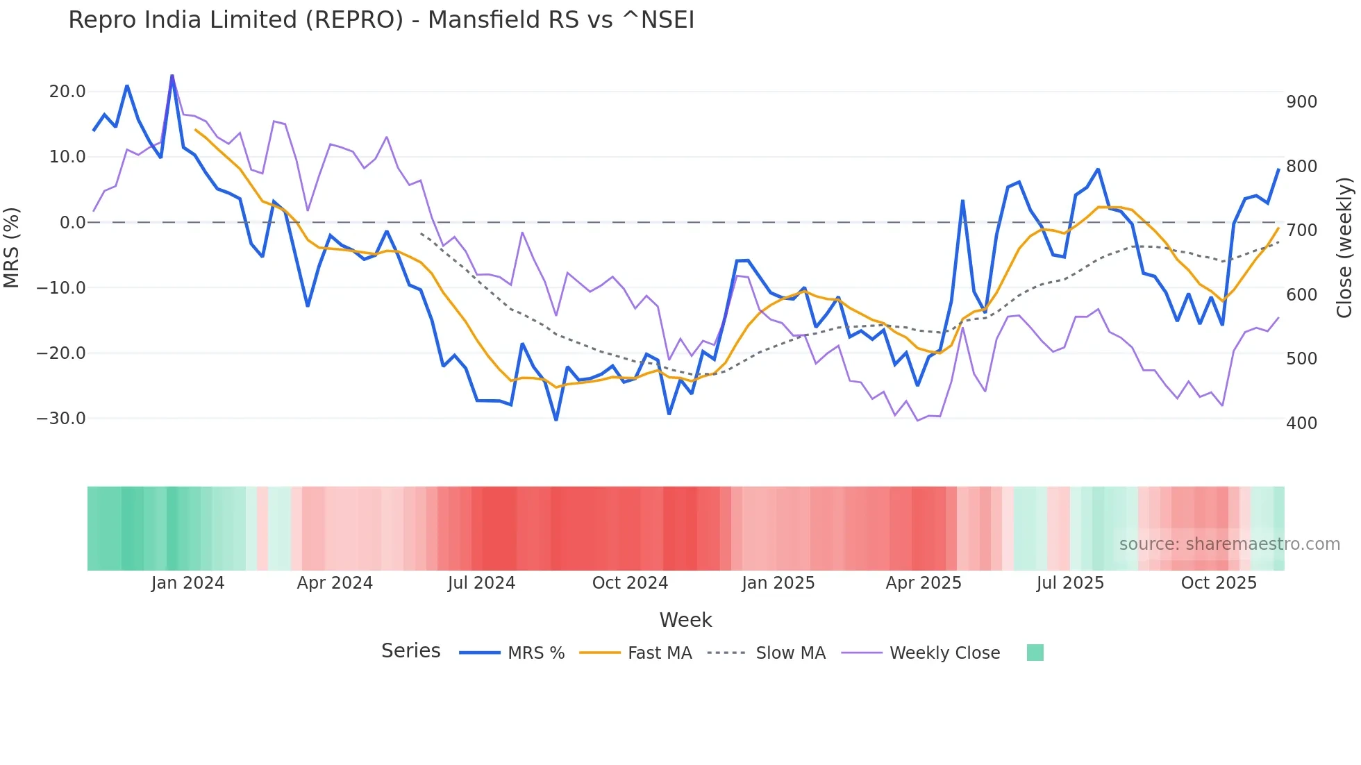 REPRO Mansfield Relative Strength chart