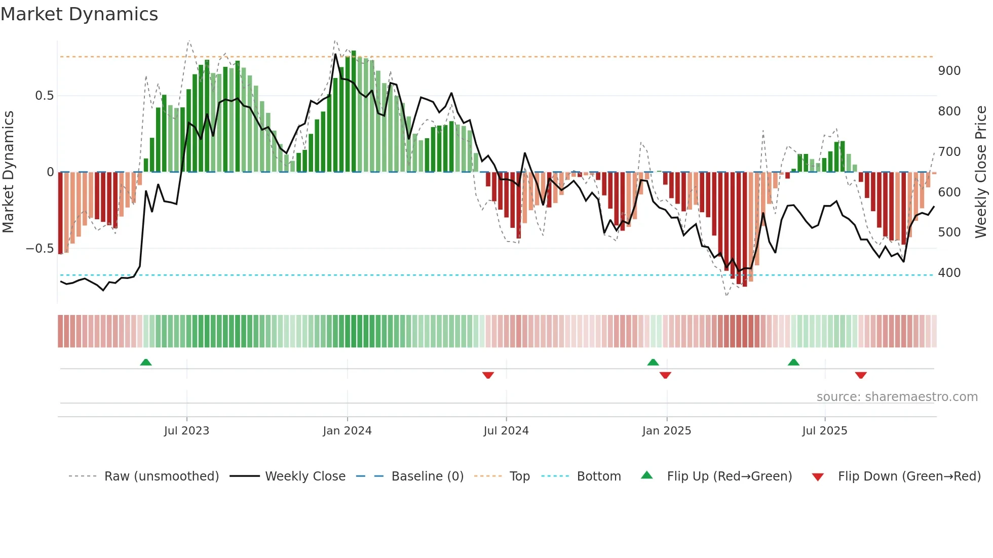REPRO weekly Market Dynamics chart