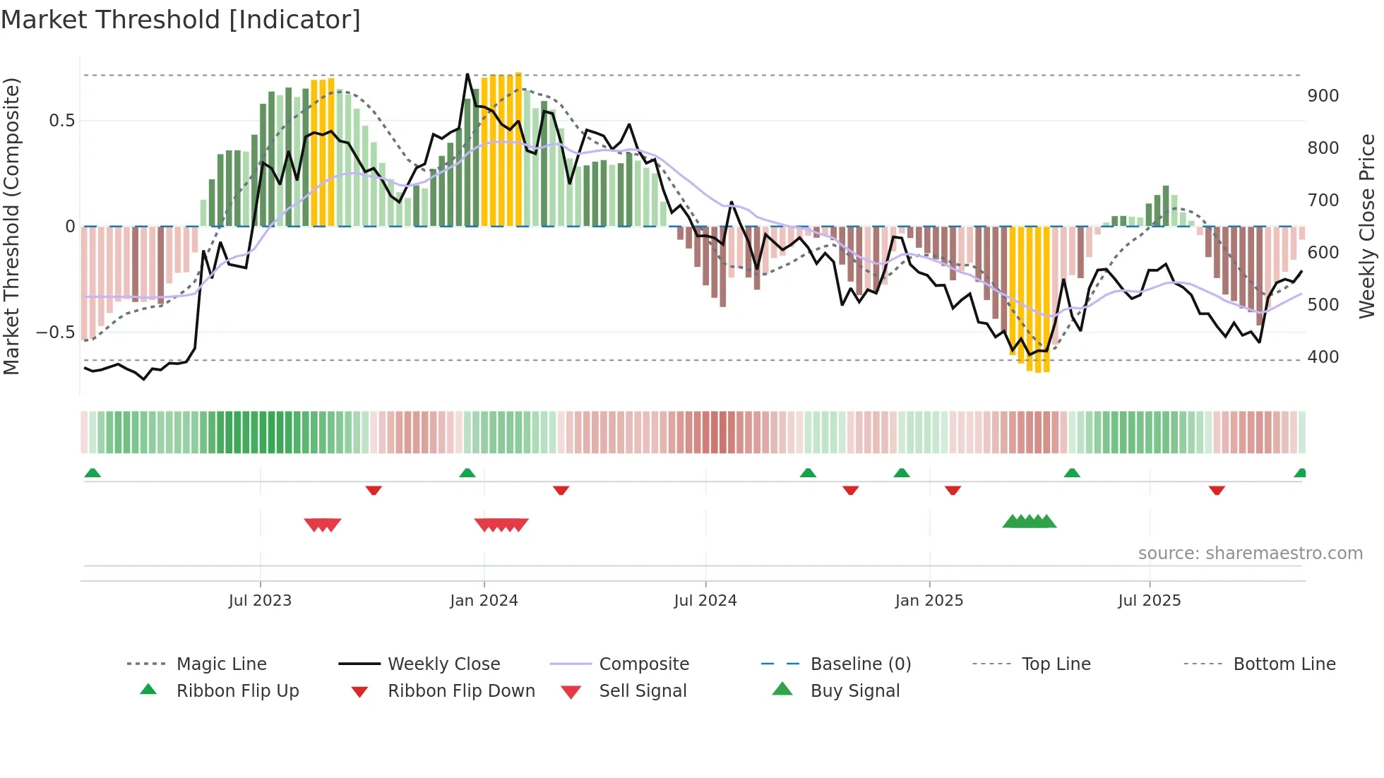 REPRO weekly Market Threshold chart