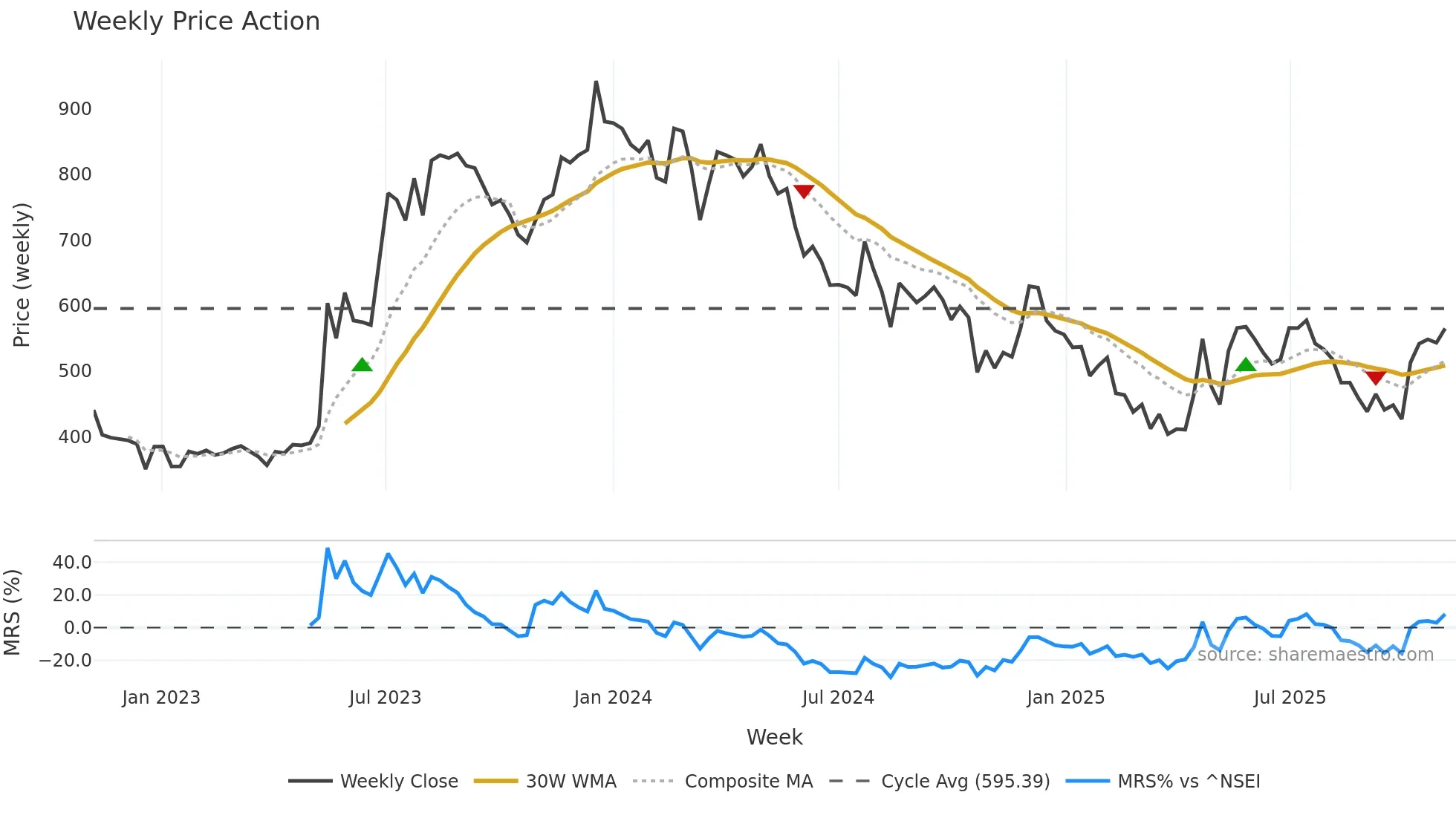 REPRO weekly Price Action chart, closing 2025-11-03
