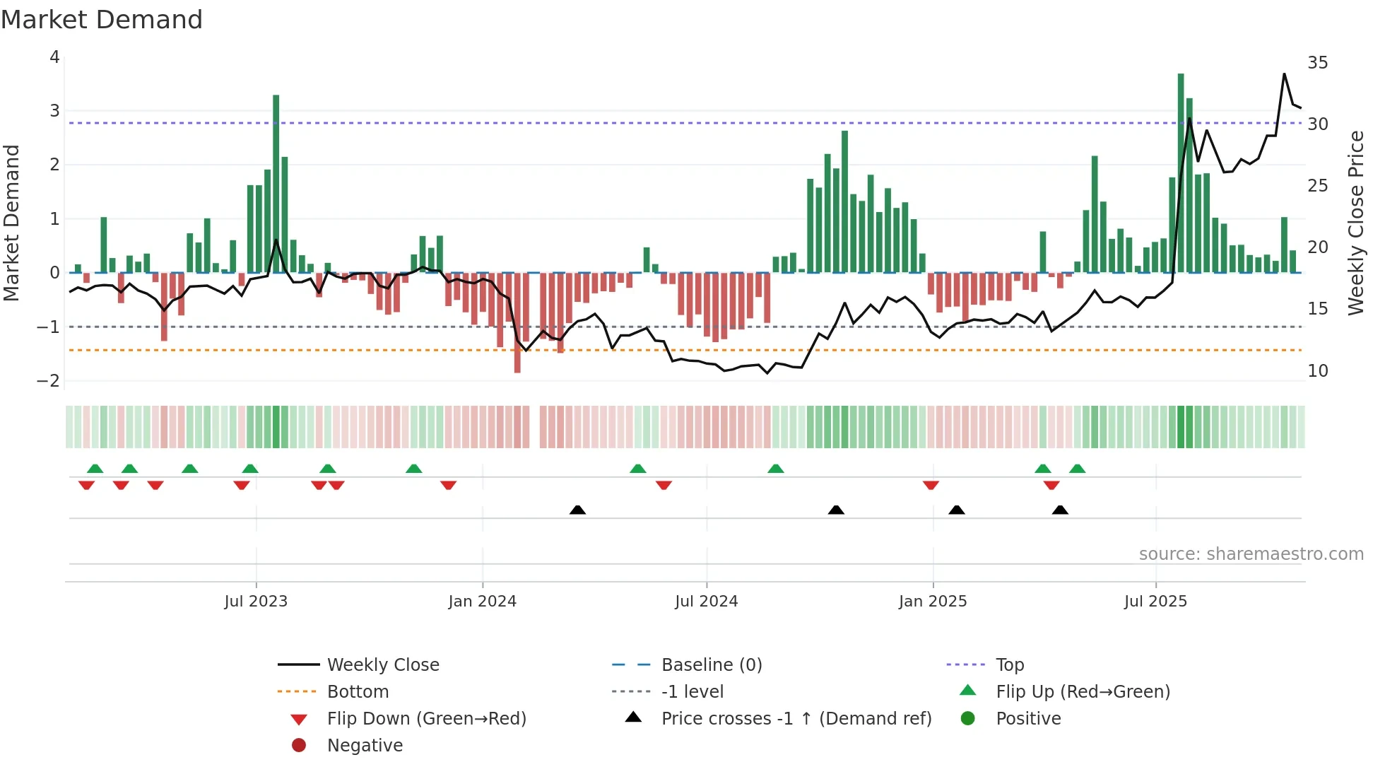 300877 weekly Market Demand chart