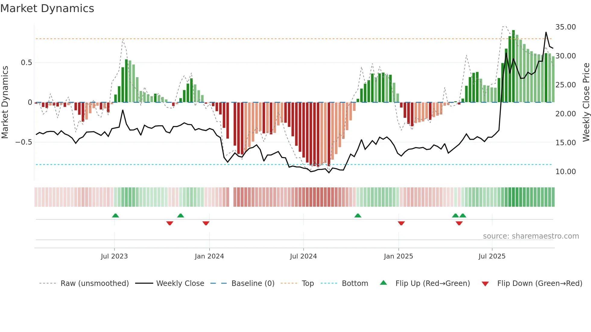 300877 weekly Market Dynamics chart