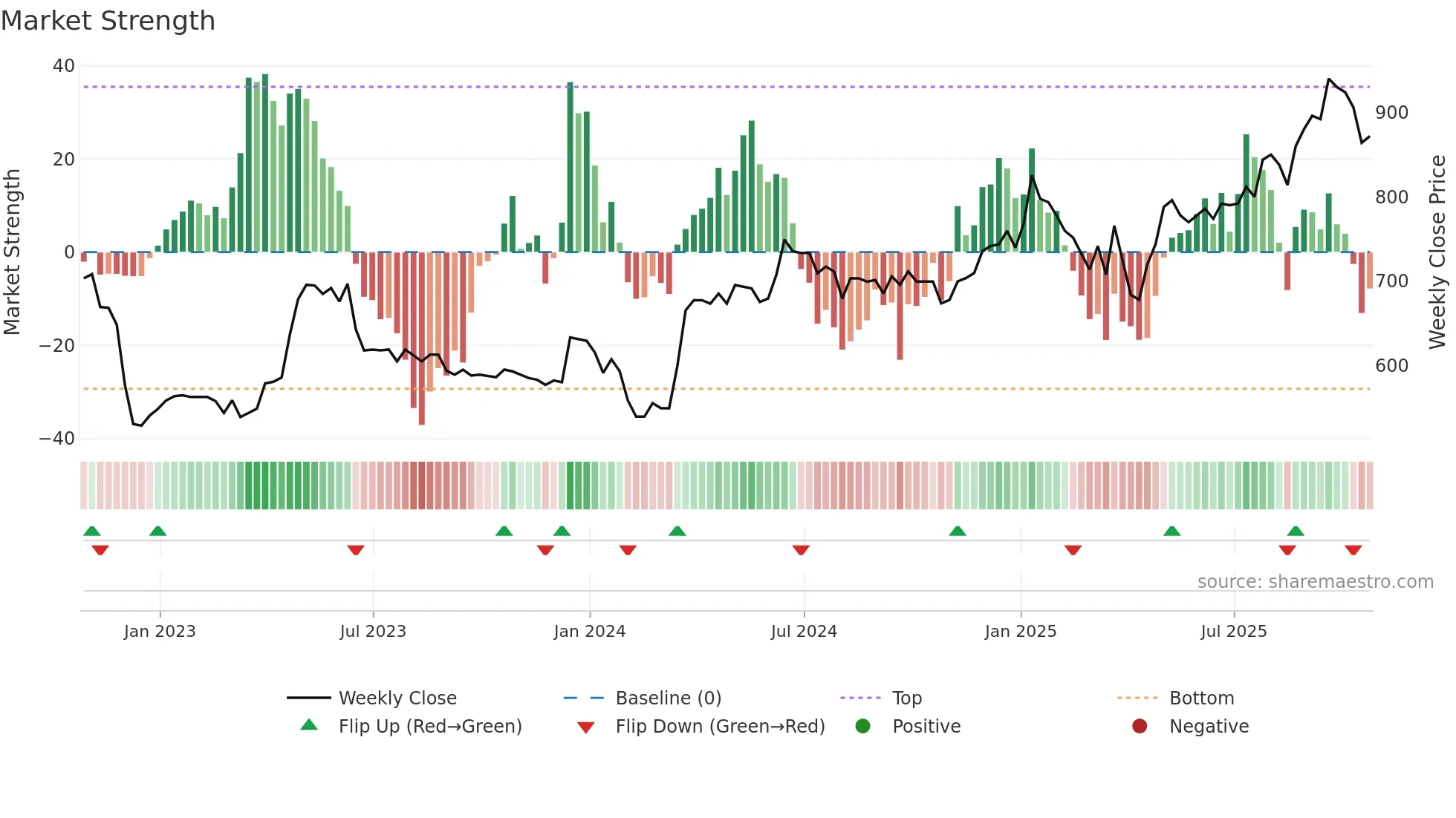 POLN weekly Market Strength chart