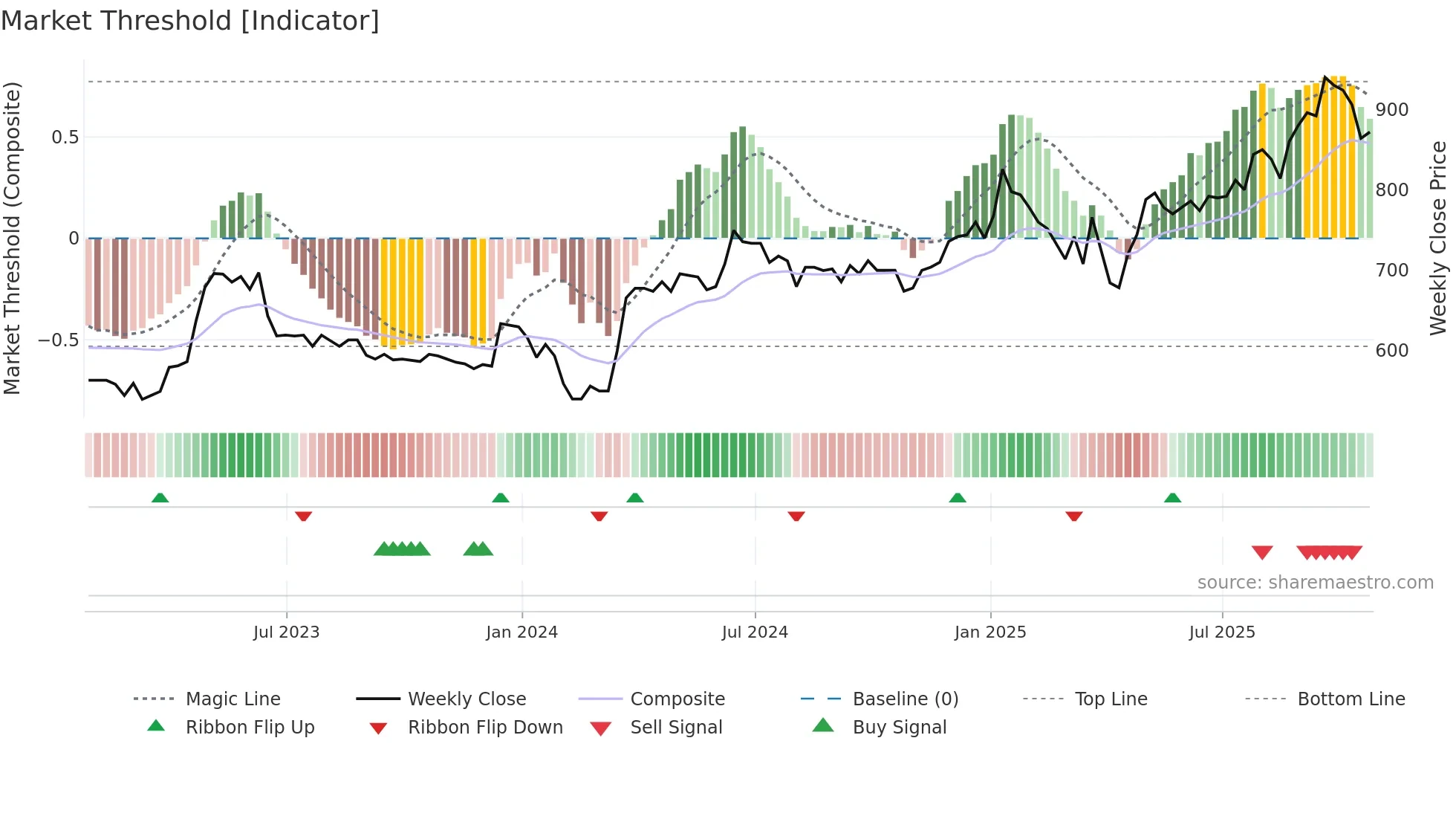 POLN weekly Market Threshold chart