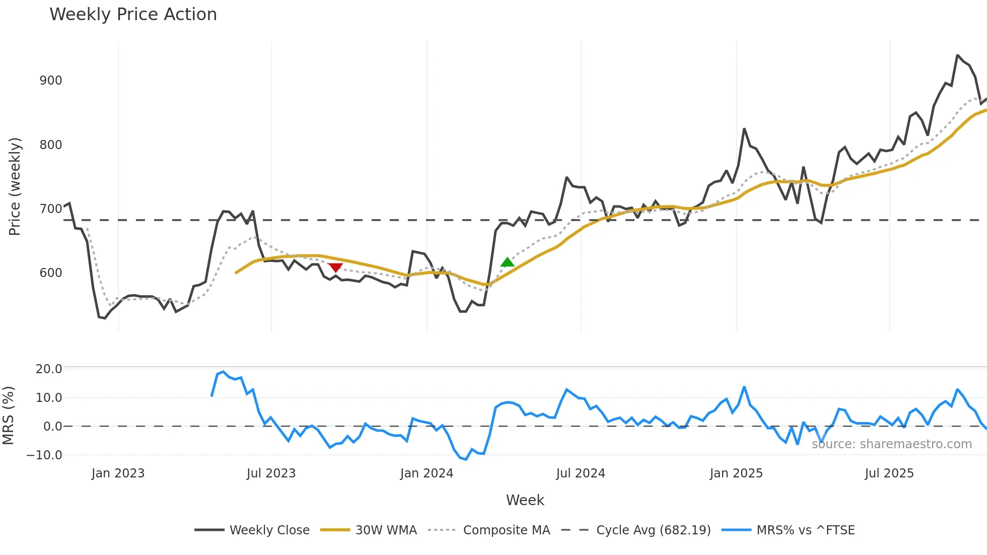 POLN weekly Price Action chart, closing 2025-10-24