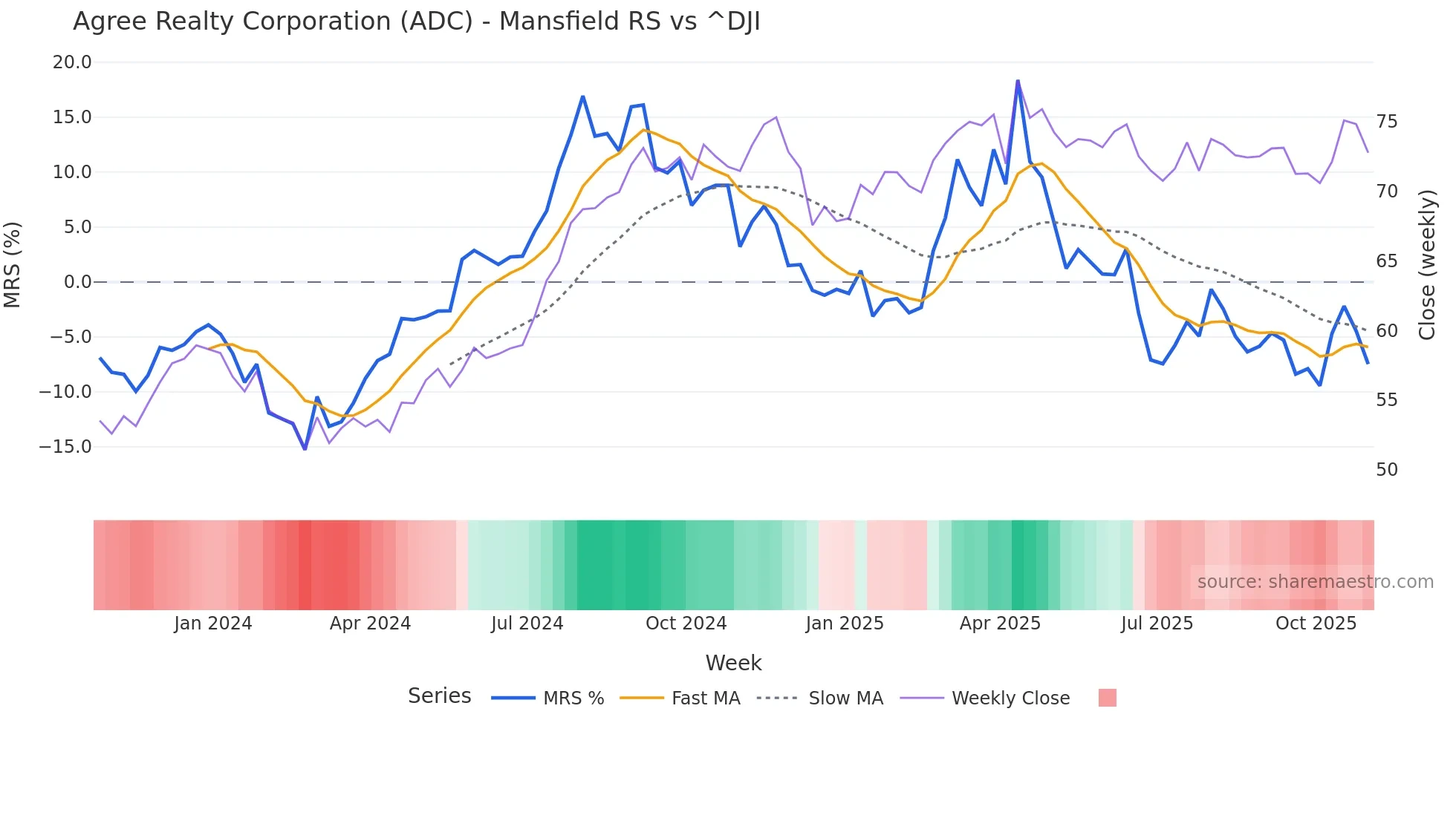 ADC Mansfield Relative Strength chart