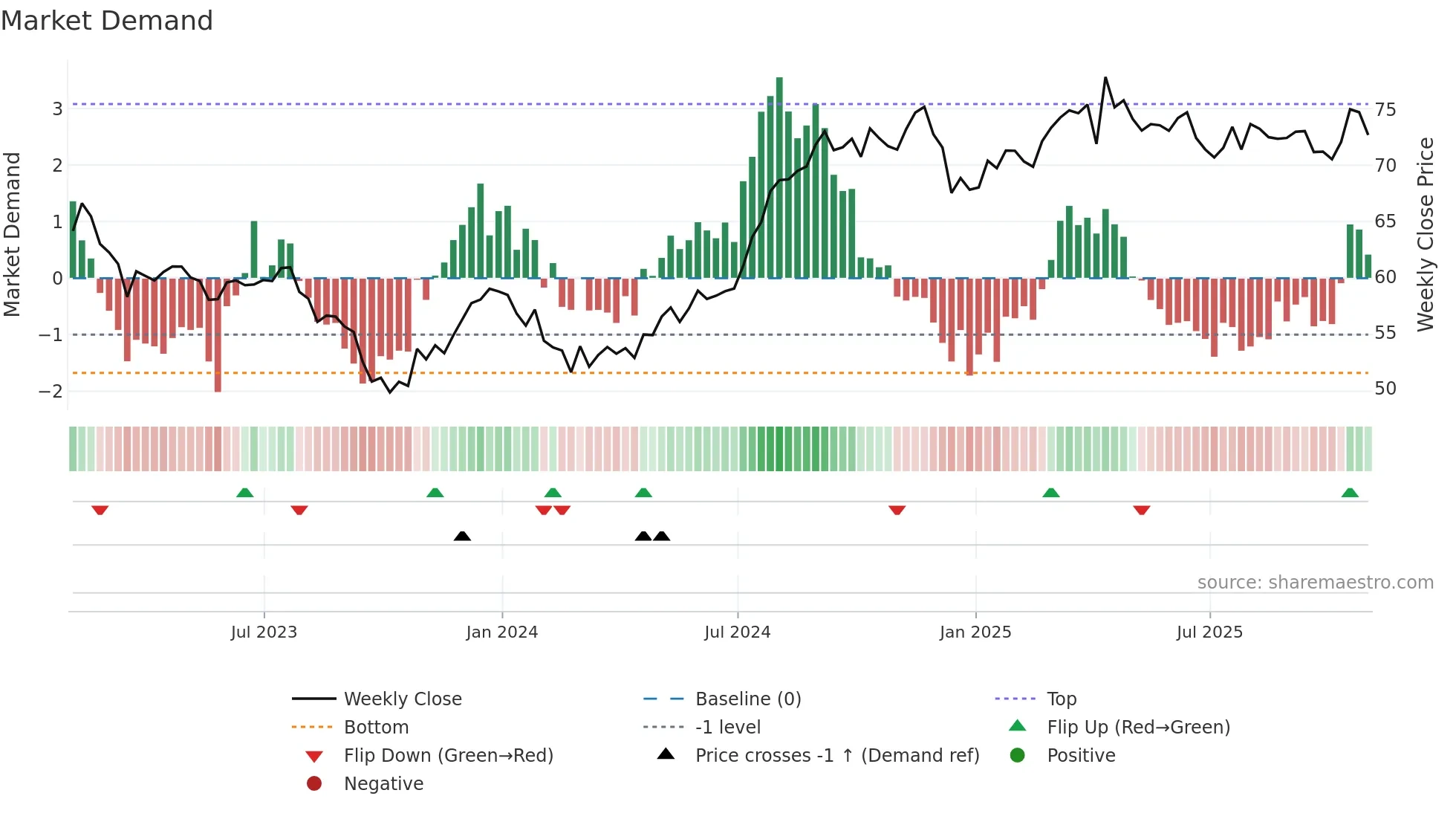 ADC weekly Market Demand chart