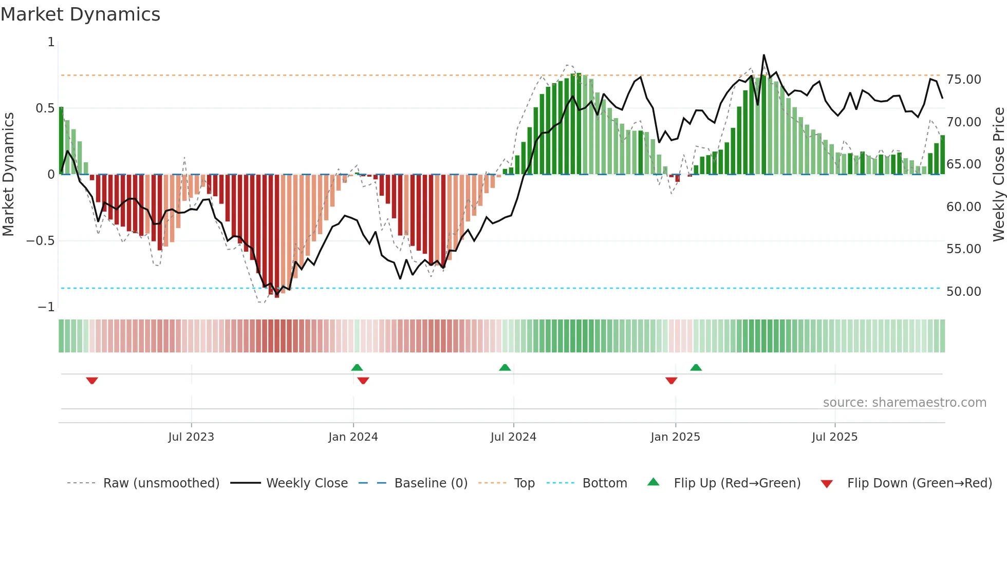 ADC weekly Market Dynamics chart