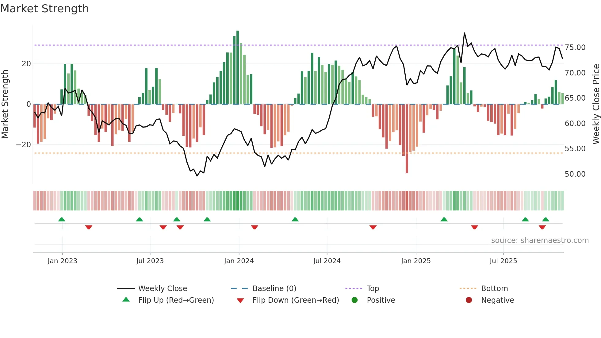 ADC weekly Market Strength chart