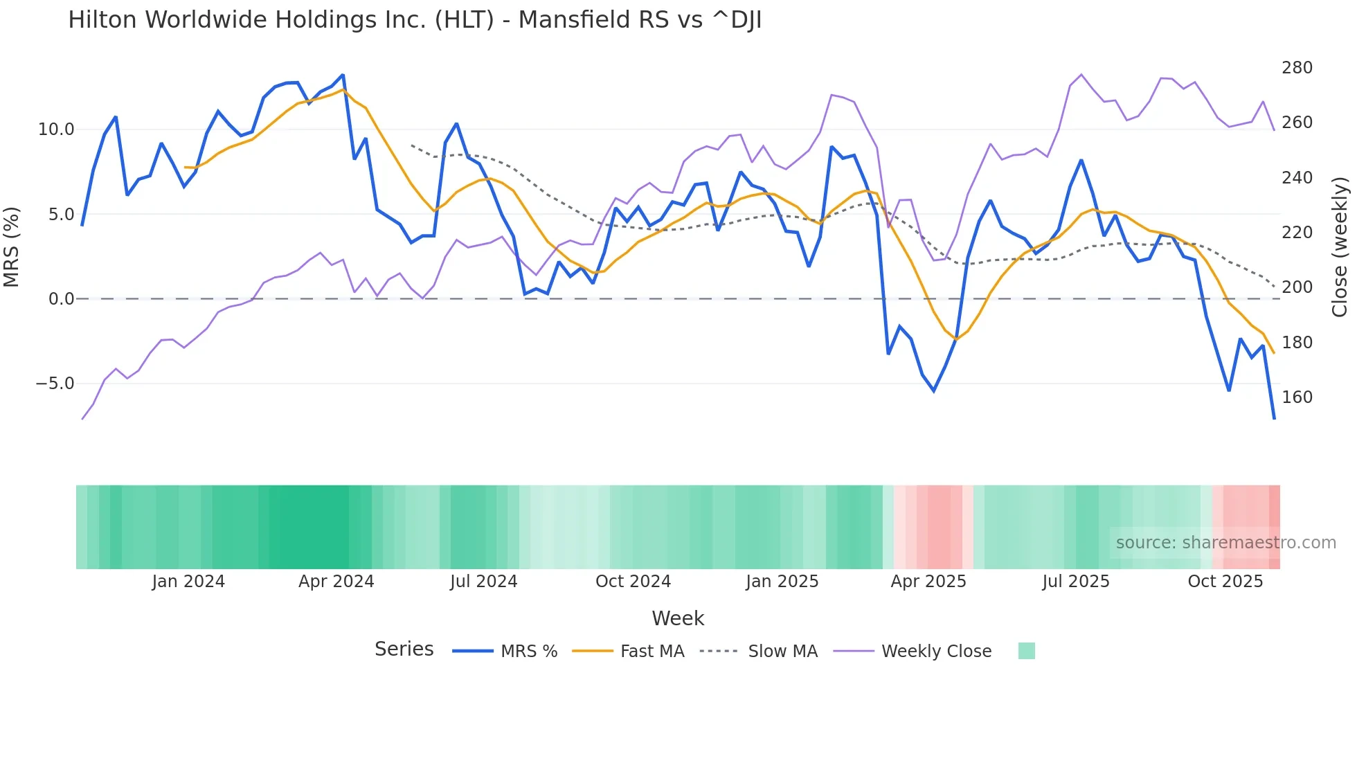 HLT Mansfield Relative Strength chart