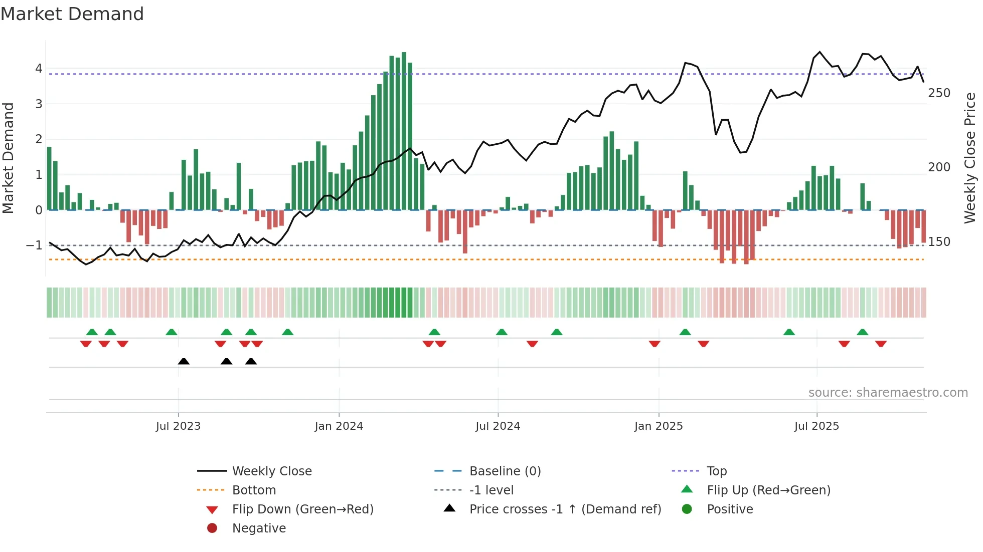 HLT weekly Market Demand chart
