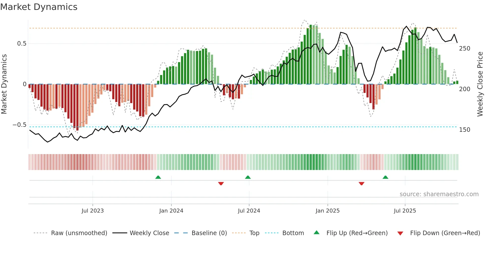 HLT weekly Market Dynamics chart