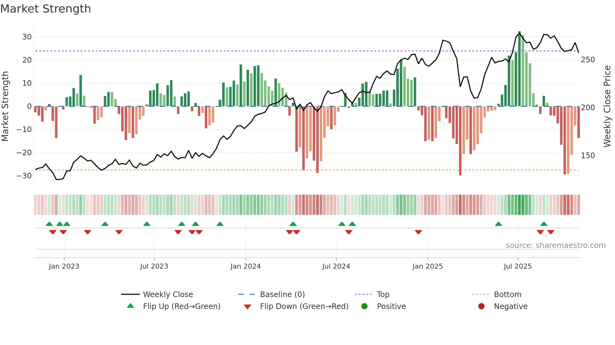HLT weekly Market Strength chart
