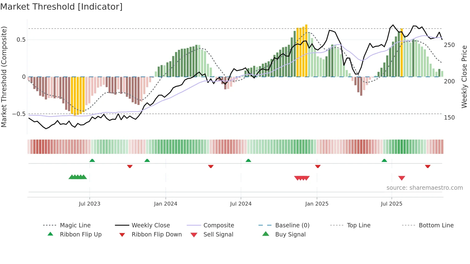 HLT weekly Market Threshold chart