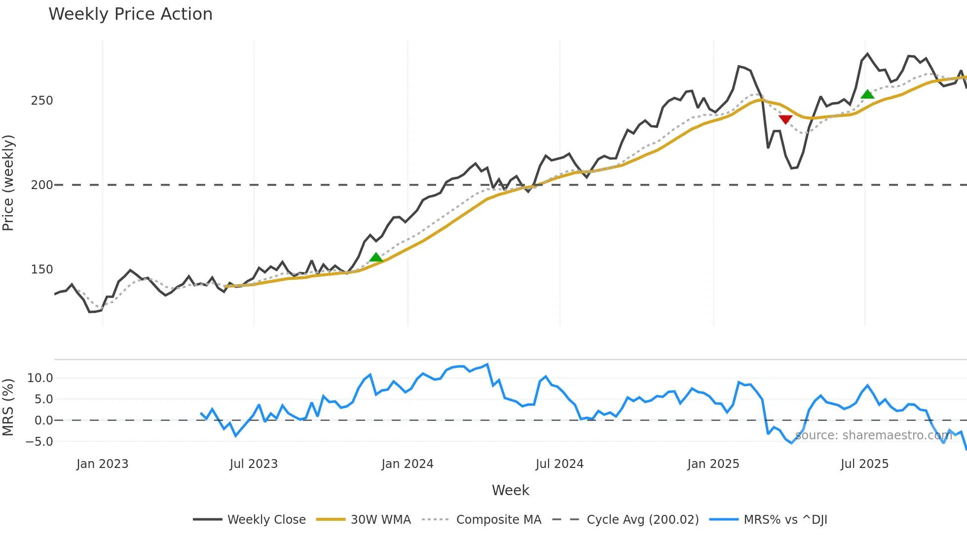 HLT weekly Price Action chart, closing 2025-10-31