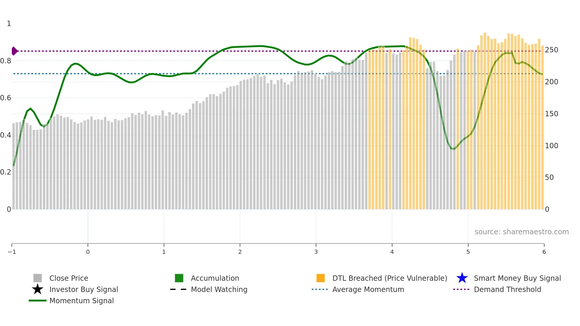 HLT weekly Smart Money chart