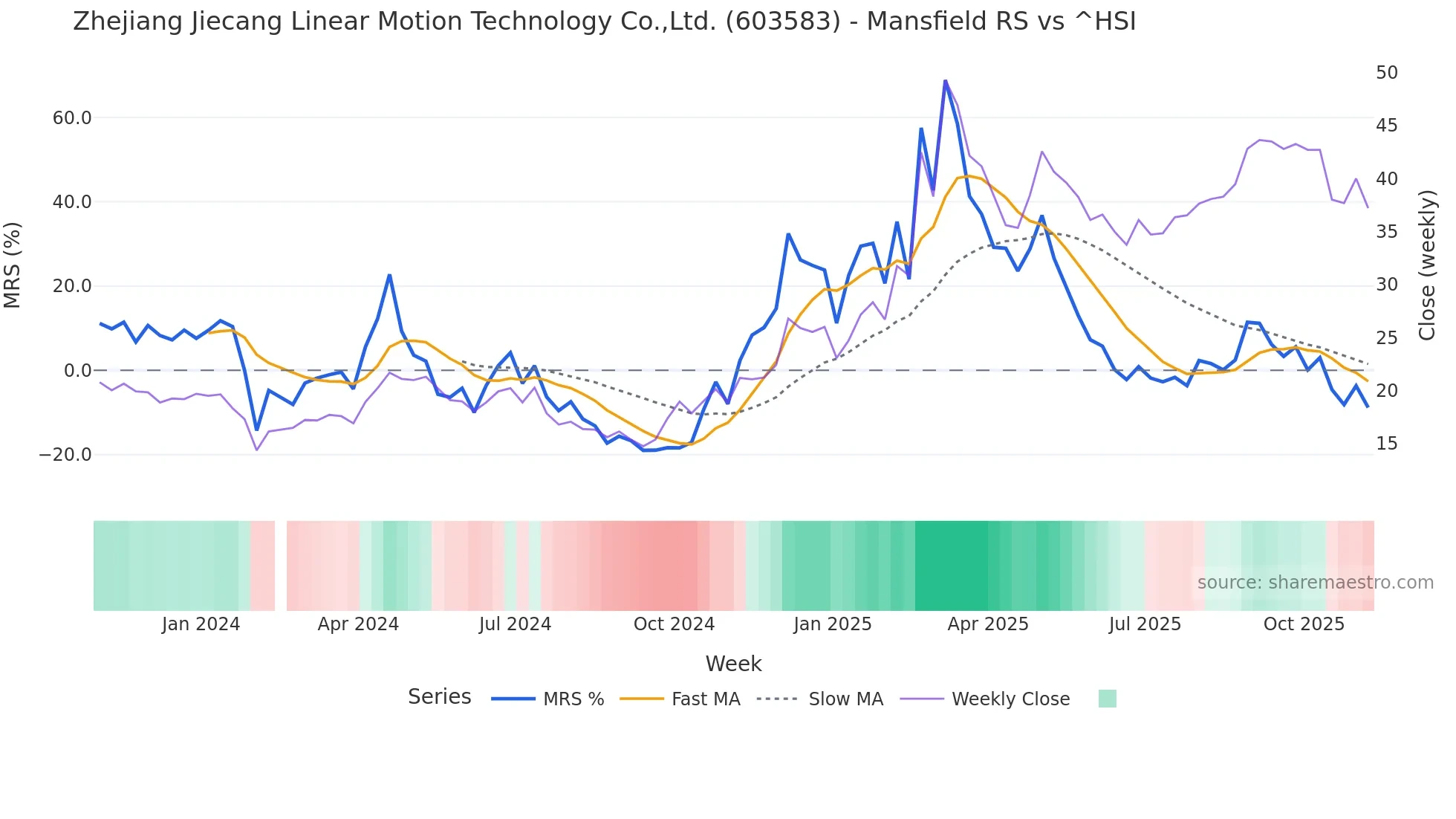 603583 Mansfield Relative Strength chart