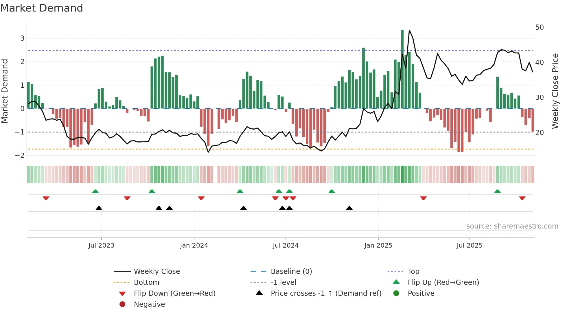 603583 weekly Market Demand chart