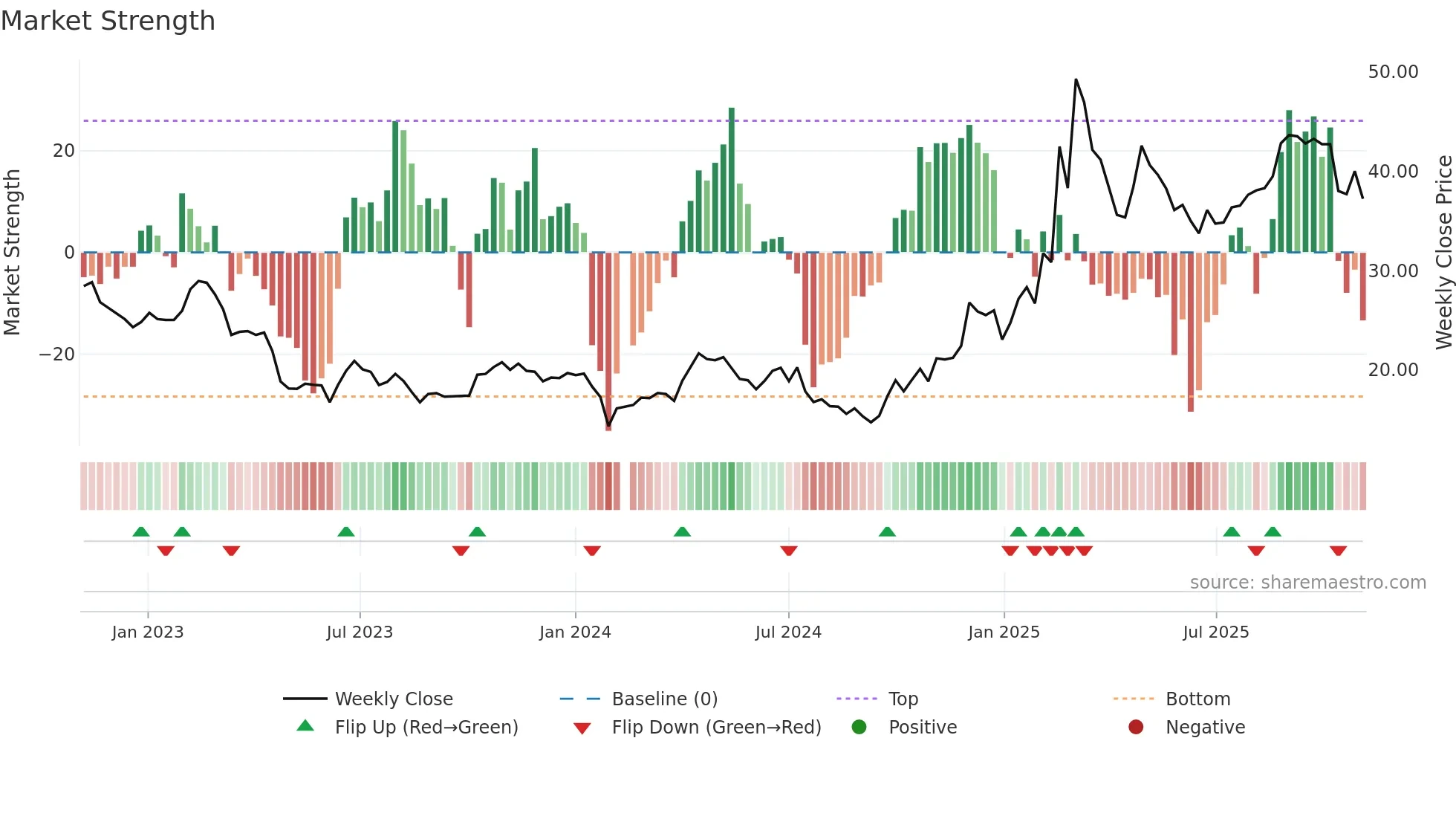 603583 weekly Market Strength chart