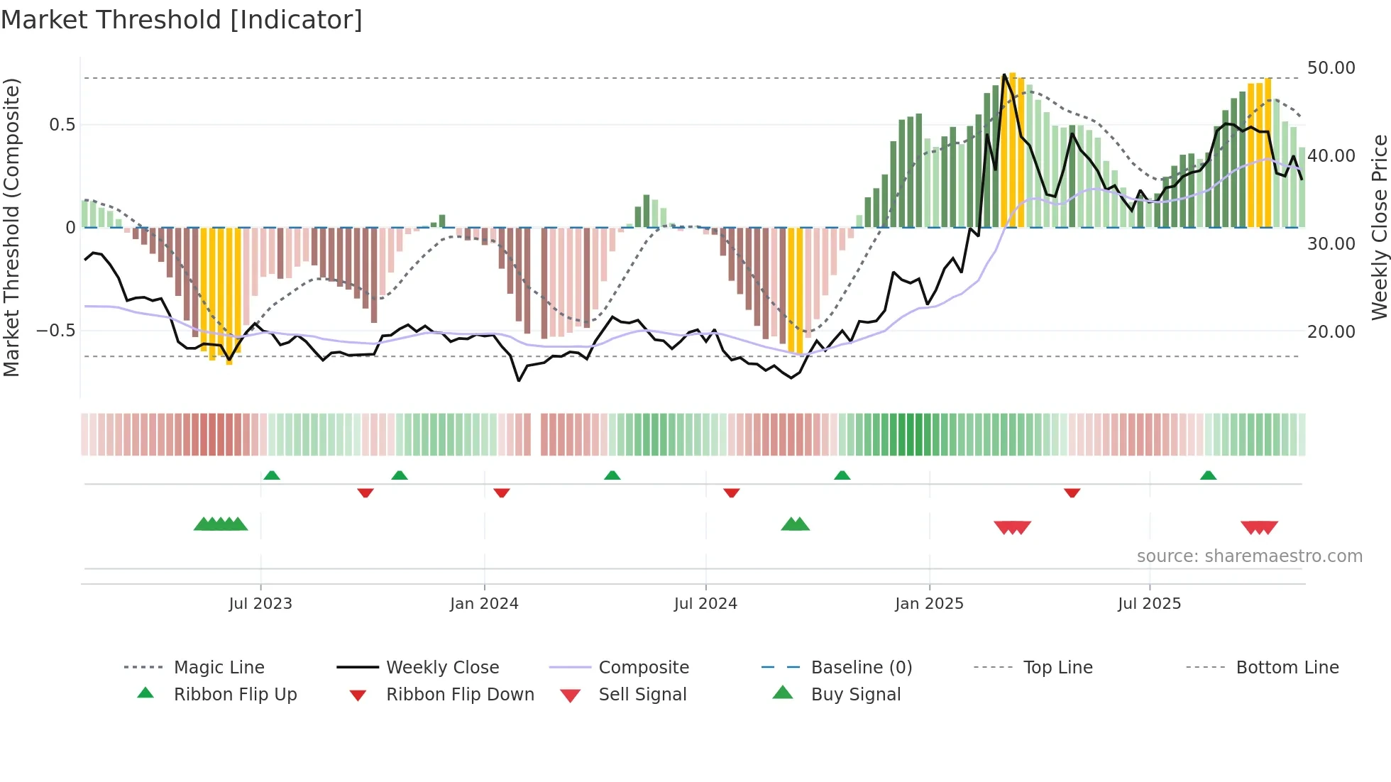 603583 weekly Market Threshold chart