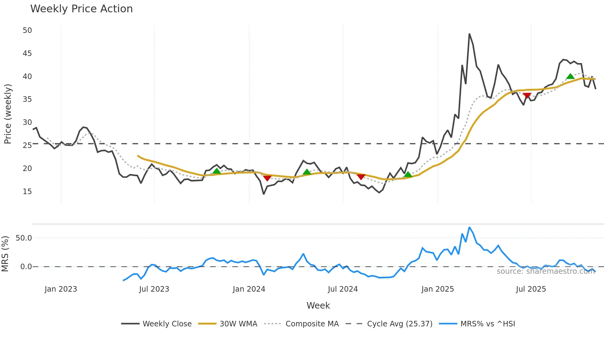 603583 weekly Price Action chart, closing 2025-11-03