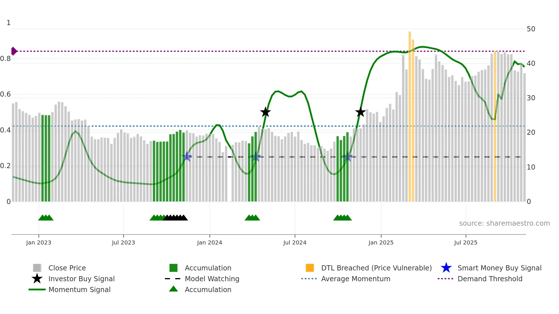 603583 weekly Smart Money chart