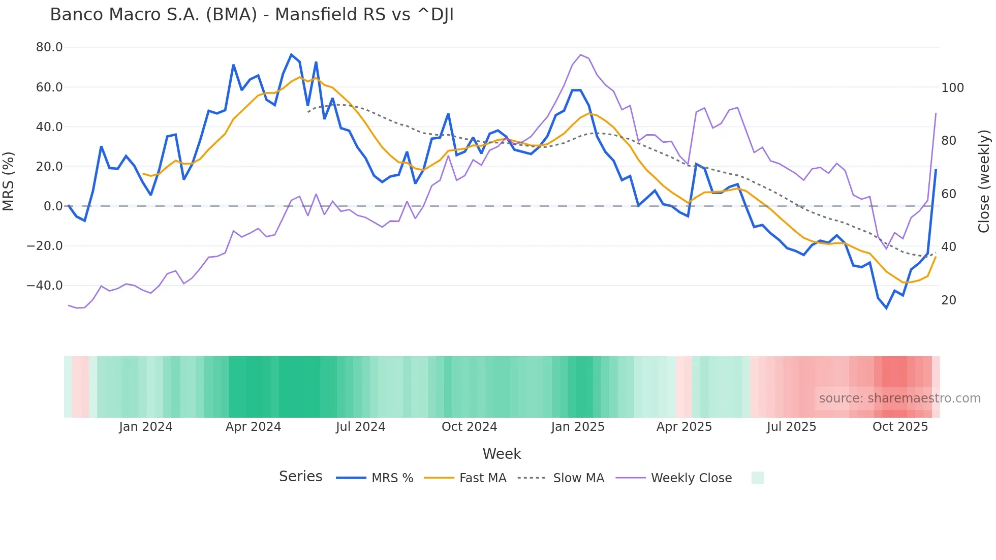BMA Mansfield Relative Strength chart