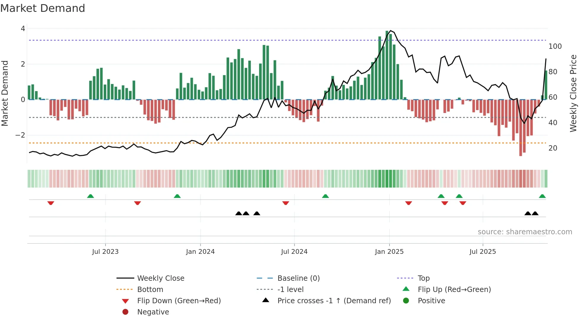 BMA weekly Market Demand chart