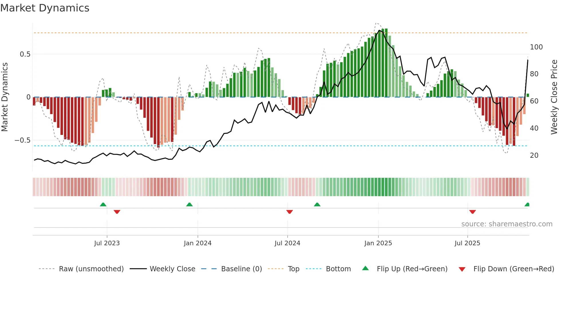 BMA weekly Market Dynamics chart