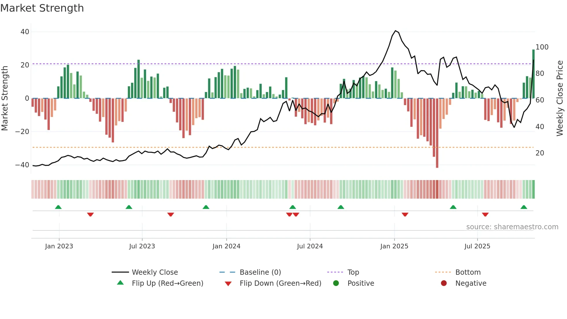 BMA weekly Market Strength chart