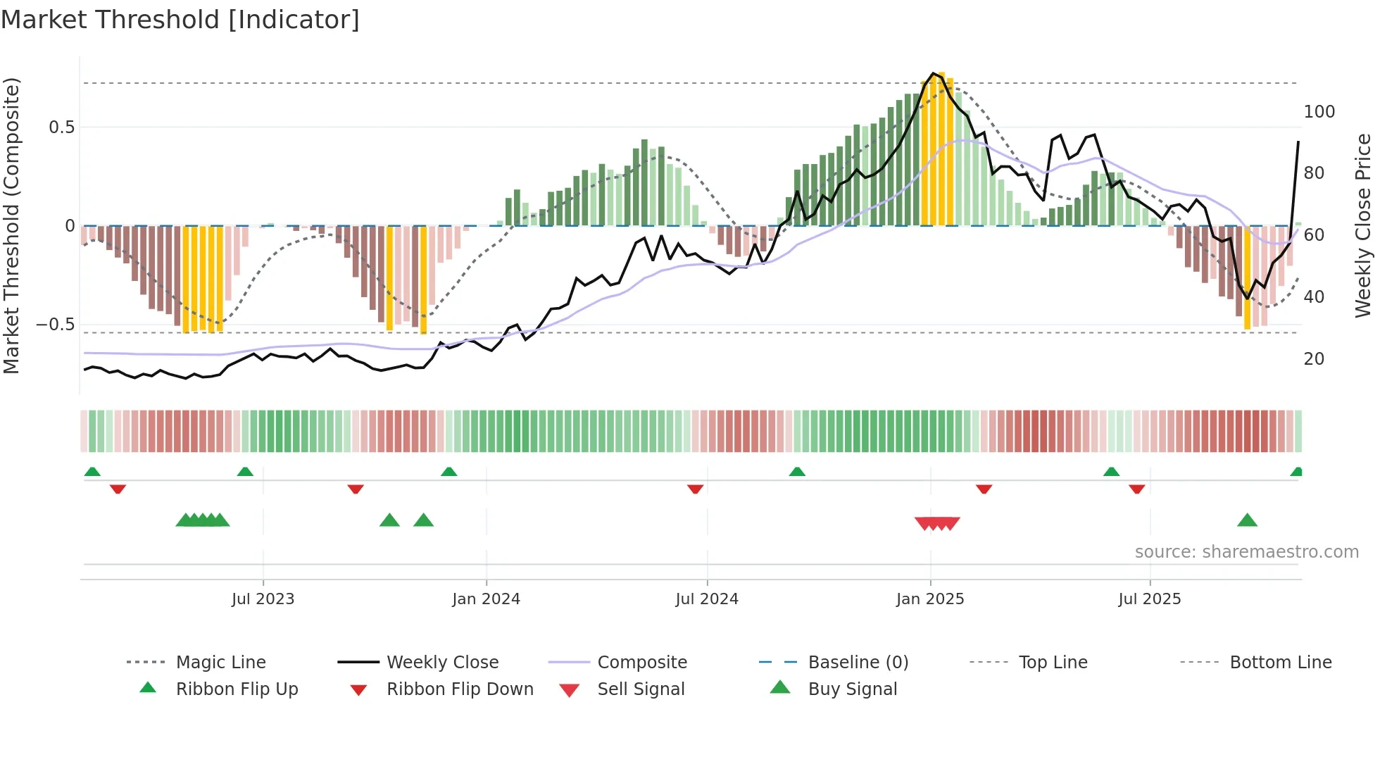 BMA weekly Market Threshold chart