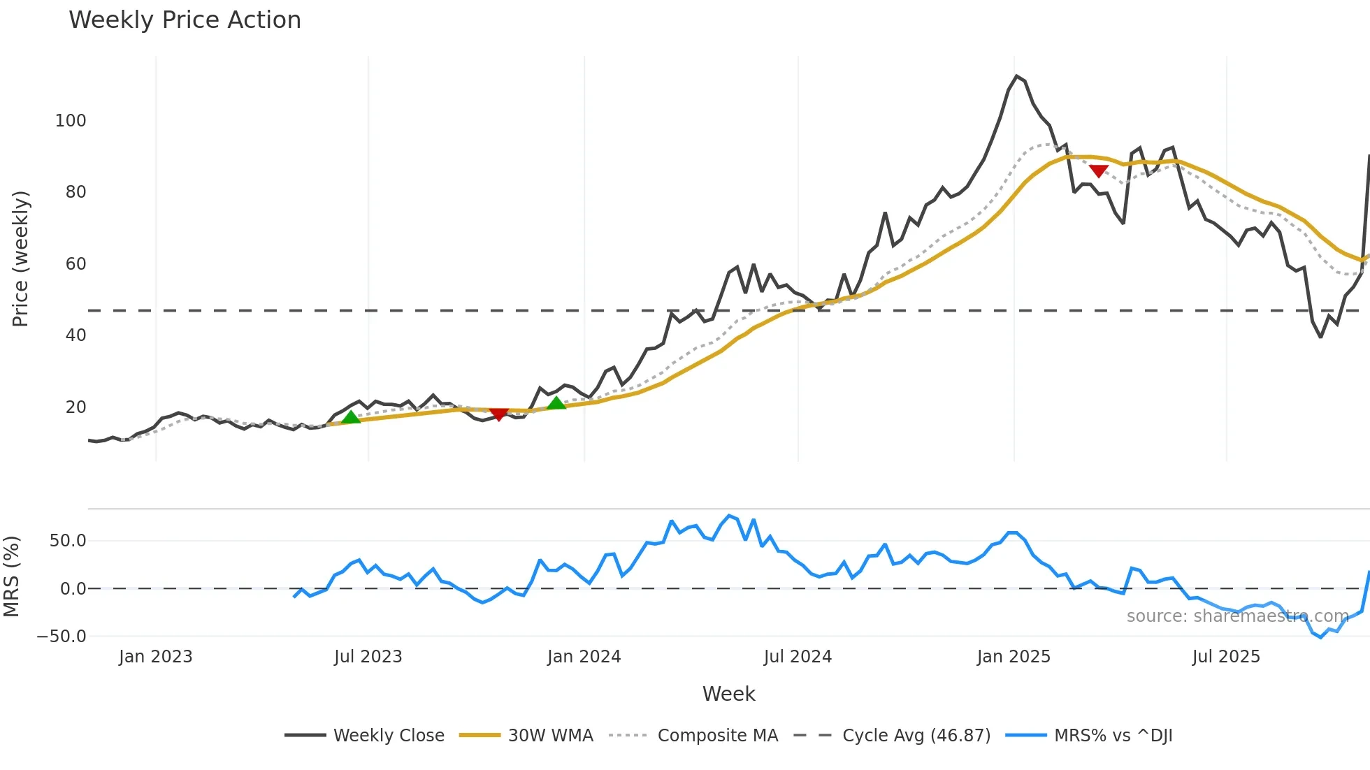 BMA weekly Price Action chart, closing 2025-10-31