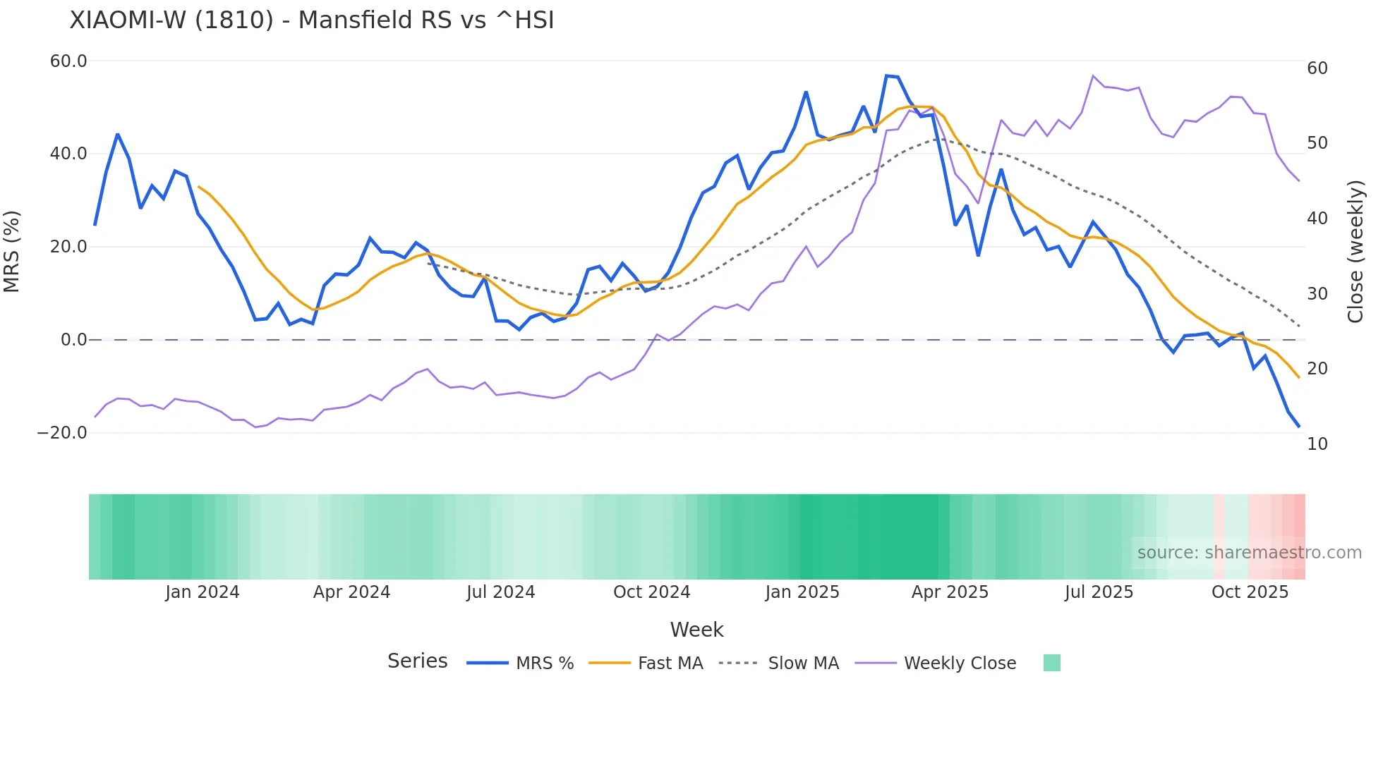 1810 Mansfield Relative Strength chart