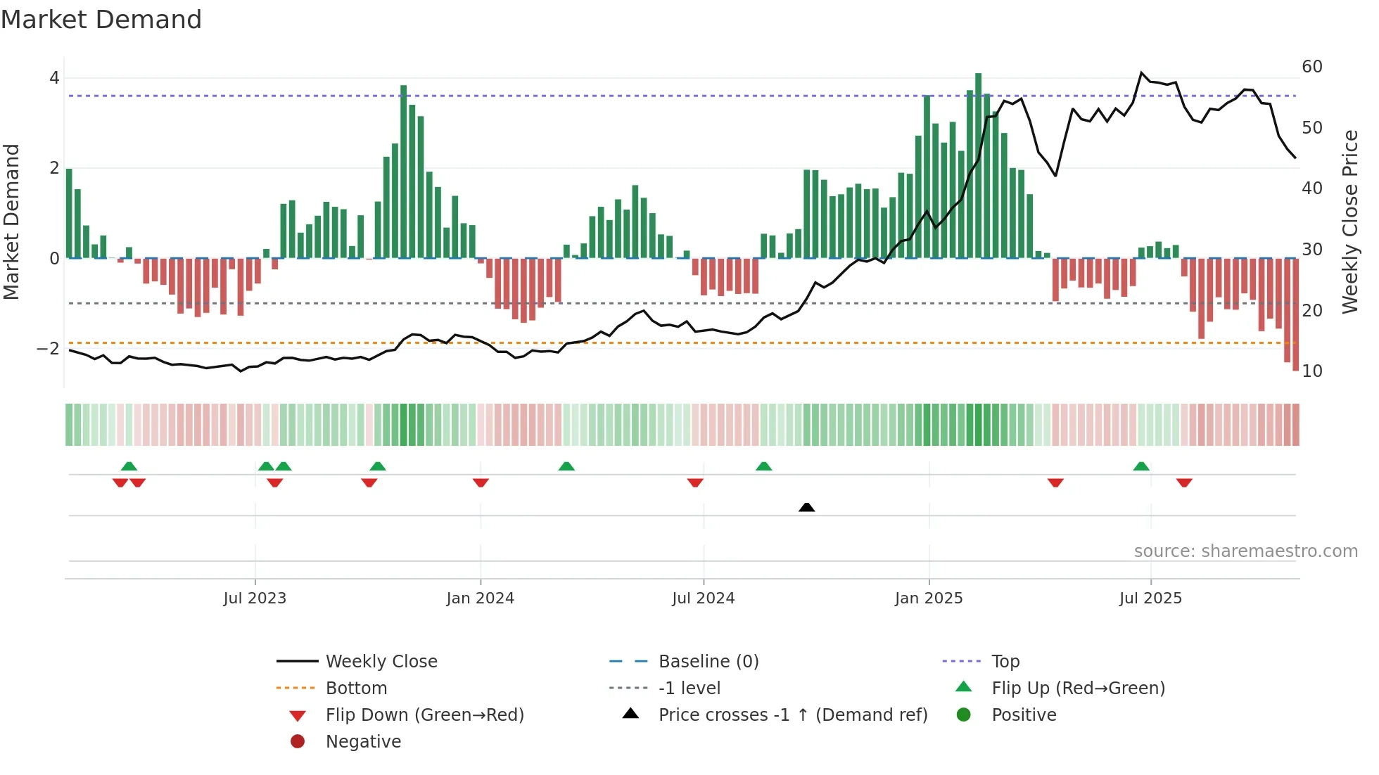 1810 weekly Market Demand chart