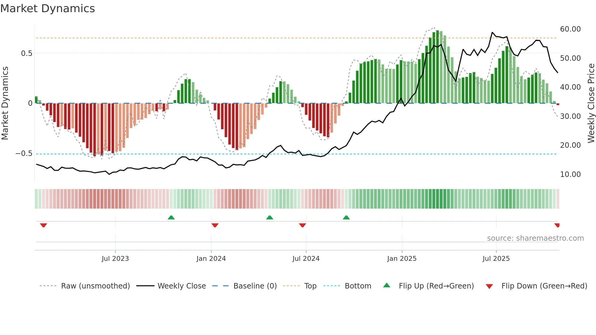 1810 weekly Market Dynamics chart