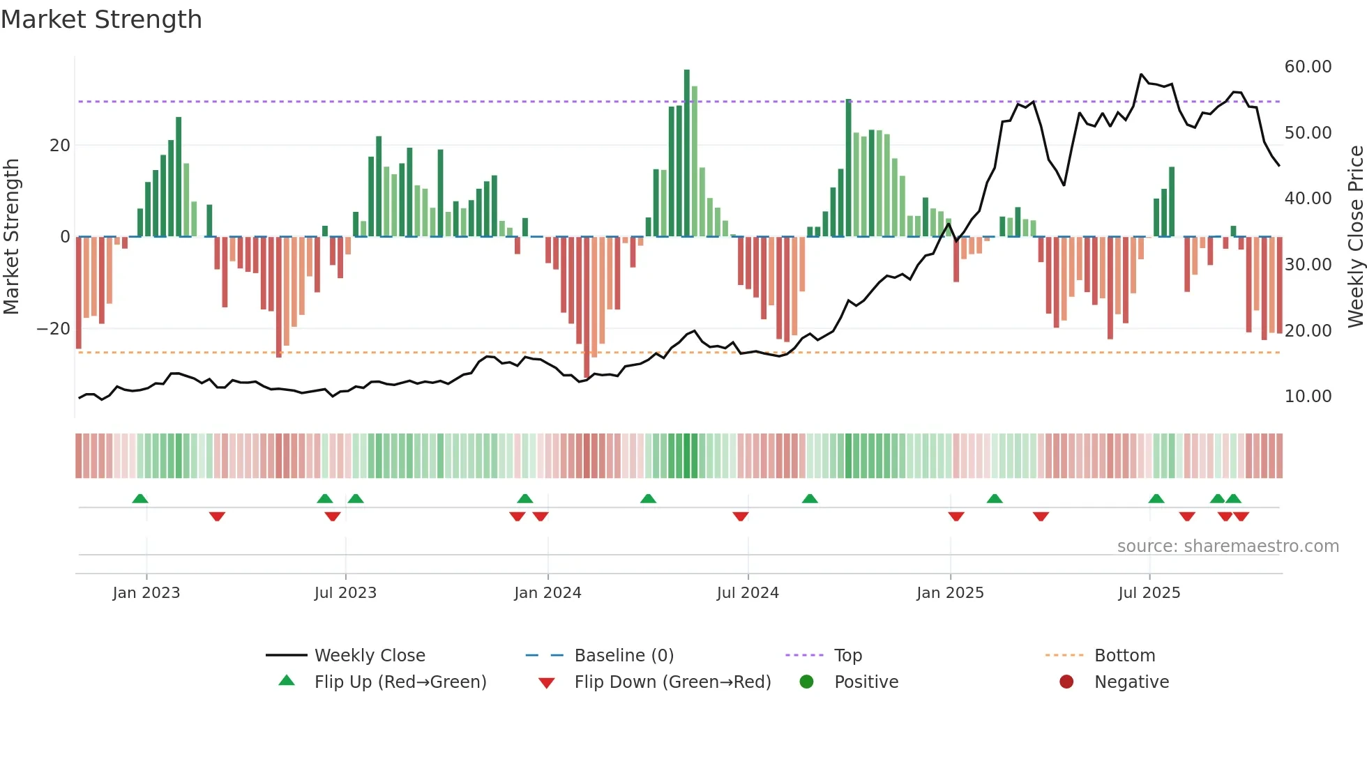 1810 weekly Market Strength chart
