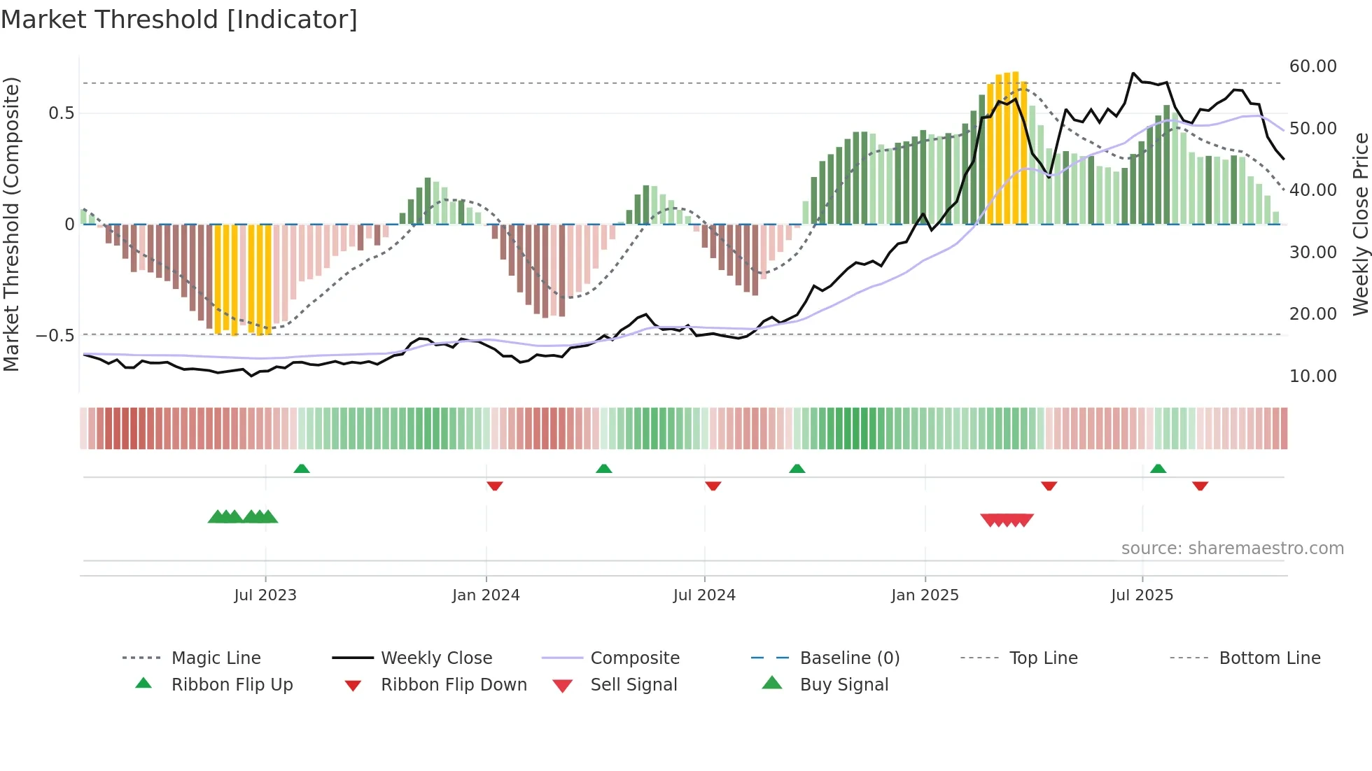 1810 weekly Market Threshold chart