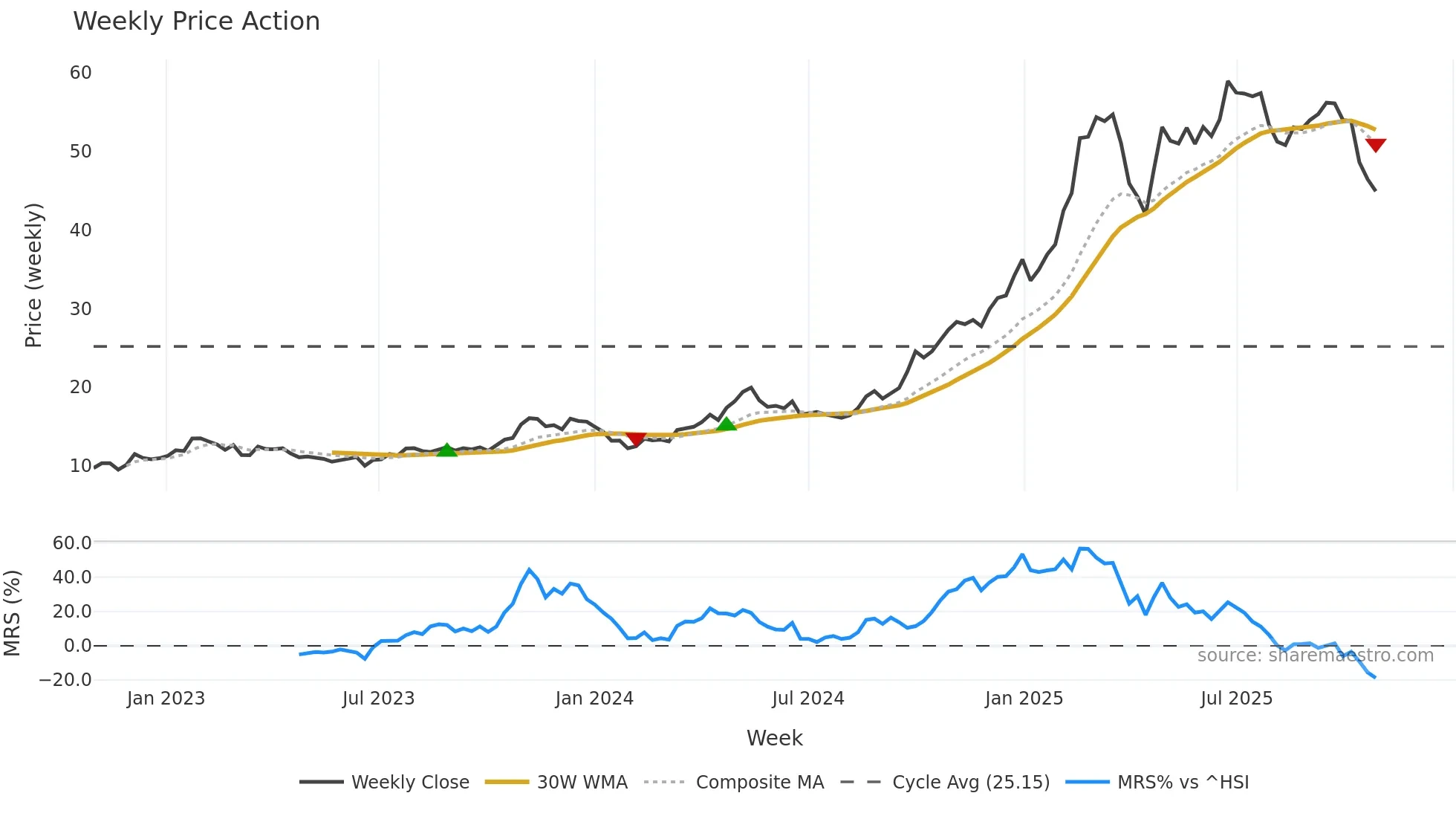 1810 weekly Price Action chart, closing 2025-10-27