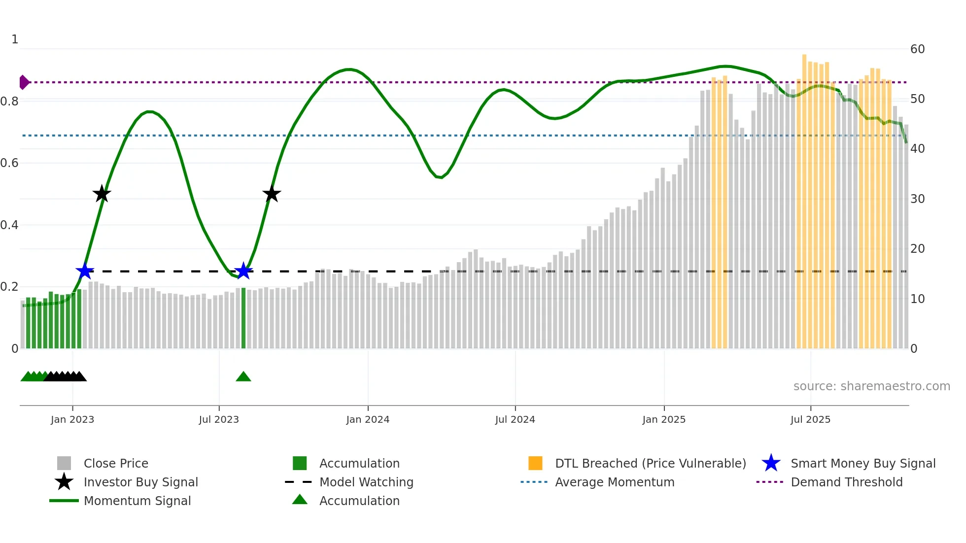 1810 weekly Smart Money chart