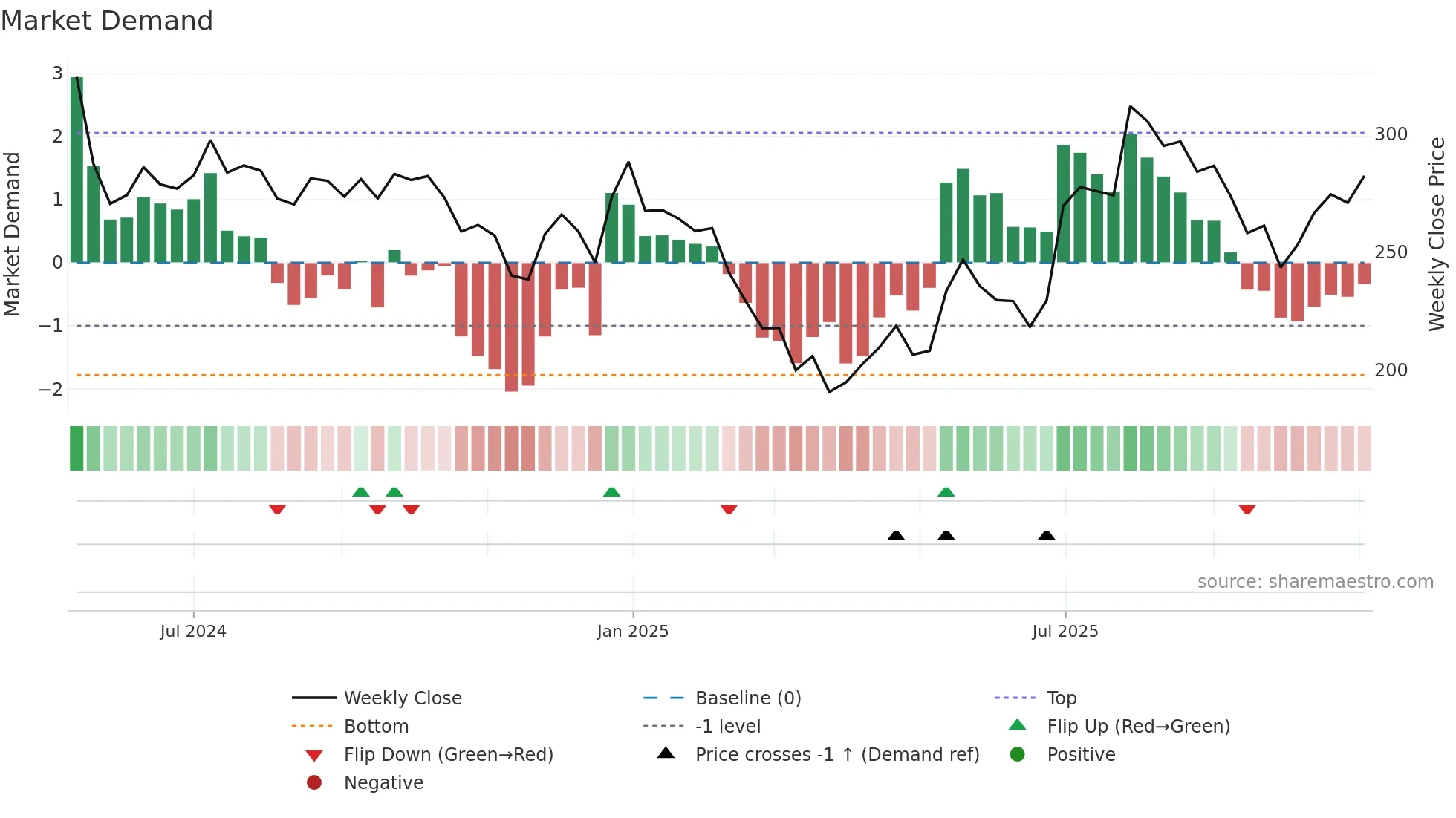 ACCENTMIC weekly Market Demand chart