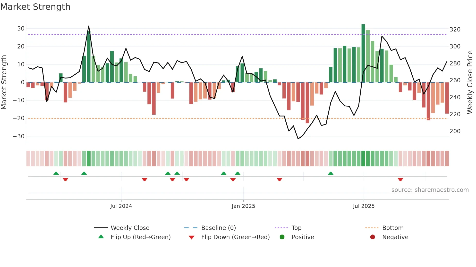 ACCENTMIC weekly Market Strength chart