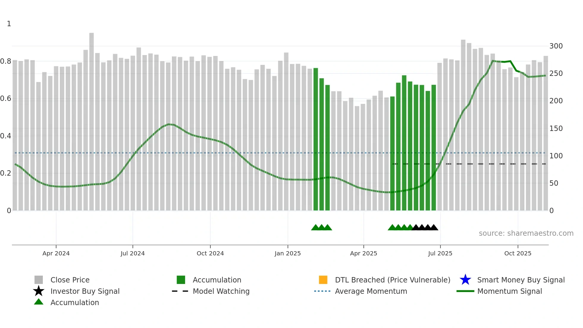 ACCENTMIC weekly Smart Money chart