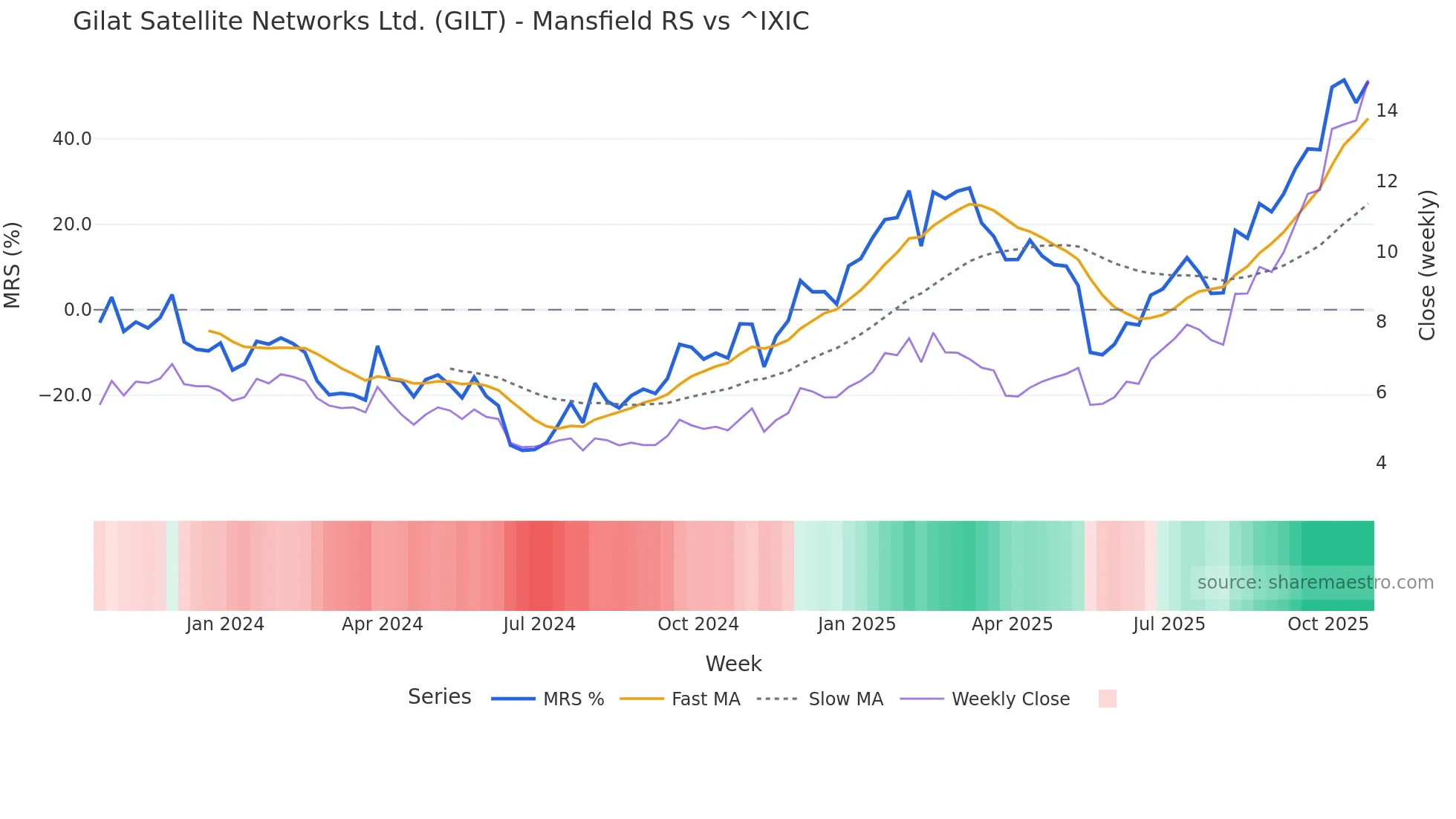 GILT Mansfield Relative Strength chart
