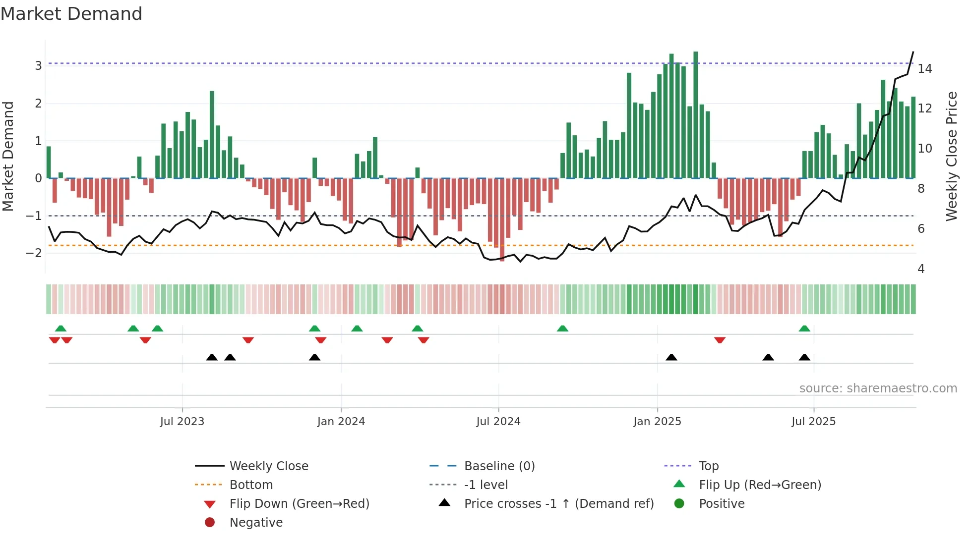 GILT weekly Market Demand chart