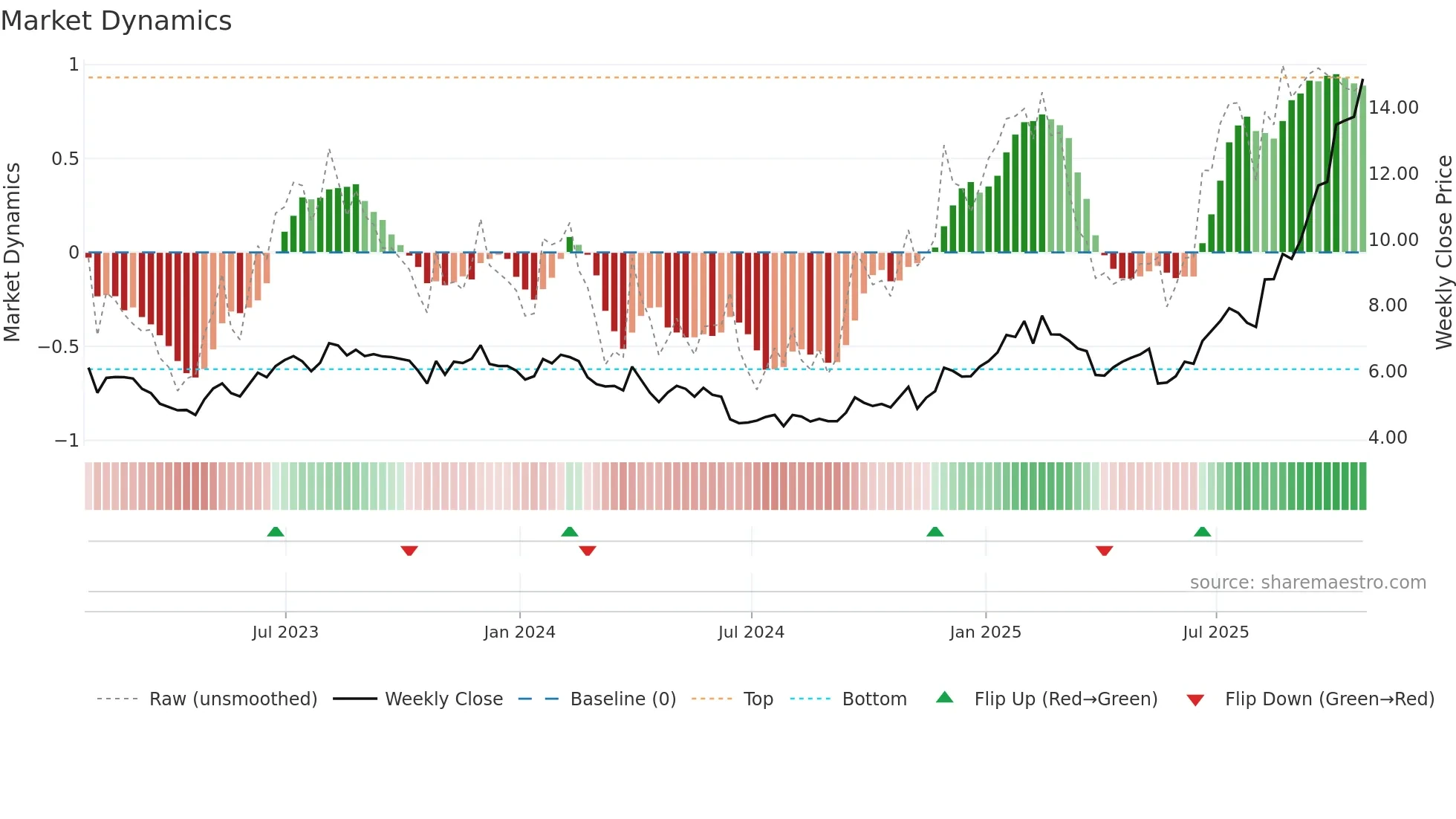GILT weekly Market Dynamics chart