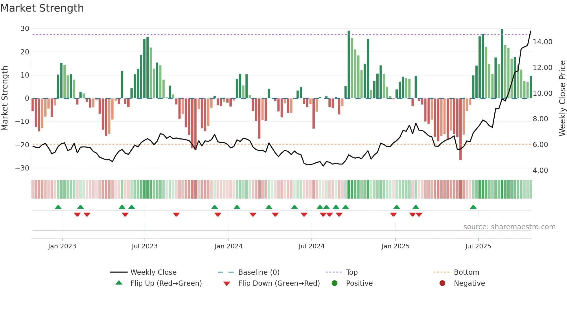 GILT weekly Market Strength chart