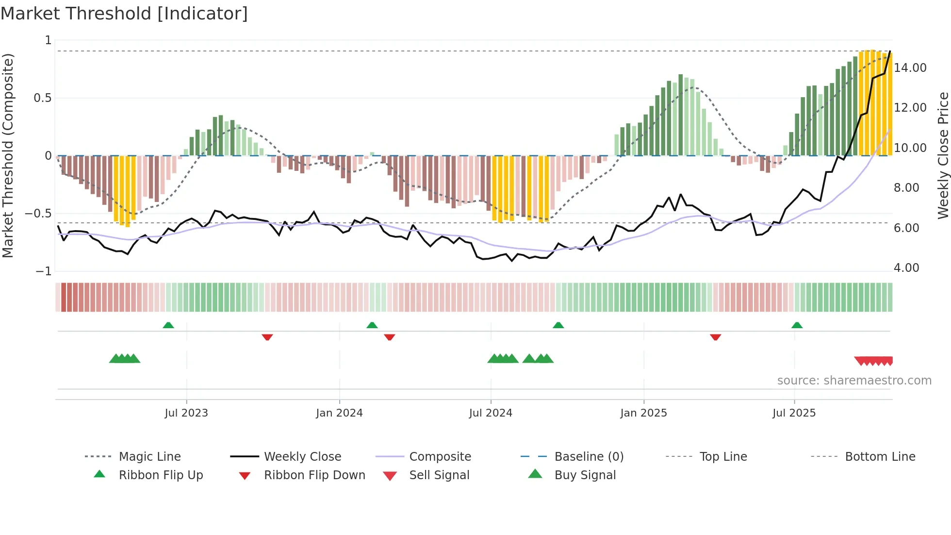 GILT weekly Market Threshold chart
